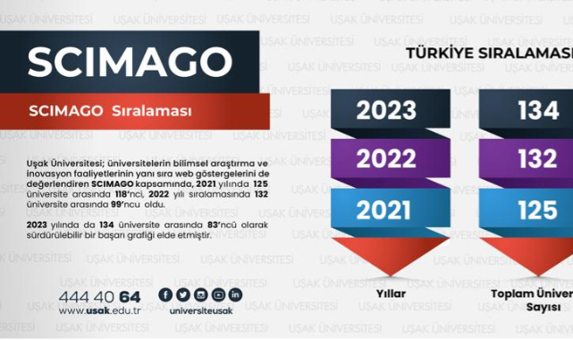 Uşak Üniversitesi SCIMAGO 2023 Sıralamasında Bir Başarıya Daha İmza Attı