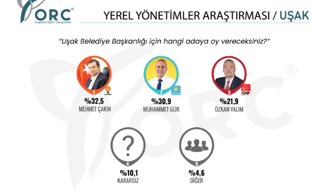 SON ANKET UŞAK 'A BOMBA GİBİ DÜŞTÜ. UŞAK' TA EN SON YAPILAN ANKET ORC FİRMASI TARAFINDAN AÇIKLANDI.
