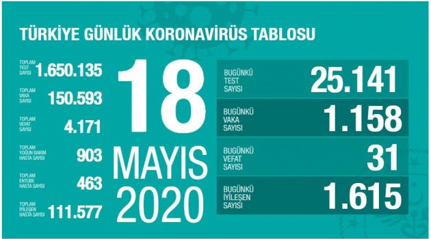 Toplam İyileşen Hasta Sayısı 111.577 Kişiye Ulaştı