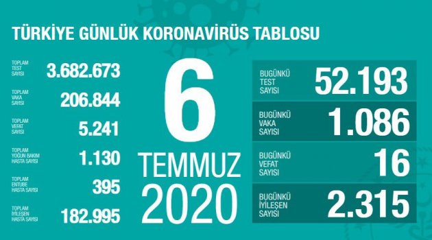Toplam İyileşen Hasta Sayısı 182.995 Kişiye Ulaştı