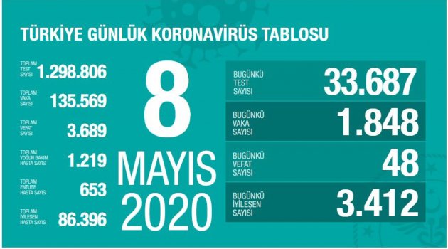 Toplam İyileşen Hasta Sayısı 86 Bin 396'ya Ulaştı