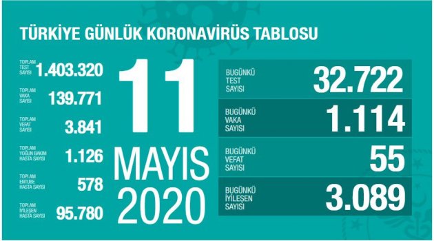 Toplam iyileşen sayısı 95 Bin 780 Kişiye Ulaştı